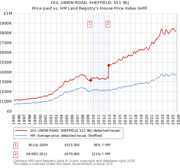 103, UNION ROAD, SHEFFIELD, S11 9EJ: Price paid vs HM Land Registry's House Price Index
