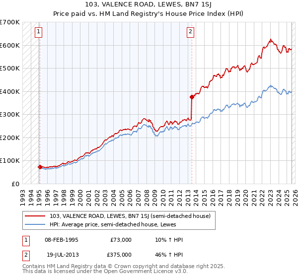 103, VALENCE ROAD, LEWES, BN7 1SJ: Price paid vs HM Land Registry's House Price Index