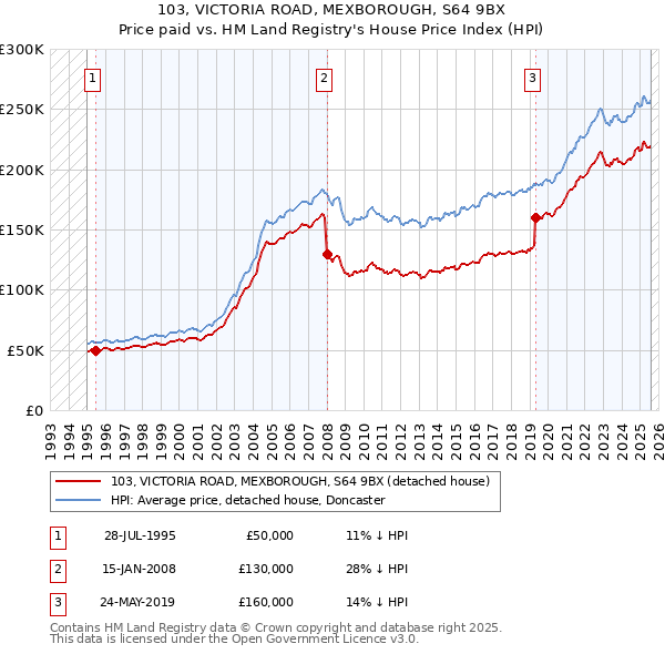 103, VICTORIA ROAD, MEXBOROUGH, S64 9BX: Price paid vs HM Land Registry's House Price Index