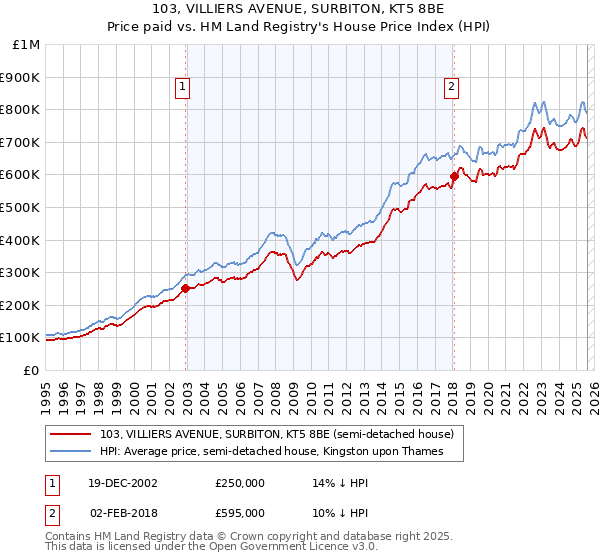 103, VILLIERS AVENUE, SURBITON, KT5 8BE: Price paid vs HM Land Registry's House Price Index
