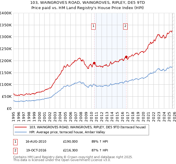 103, WAINGROVES ROAD, WAINGROVES, RIPLEY, DE5 9TD: Price paid vs HM Land Registry's House Price Index