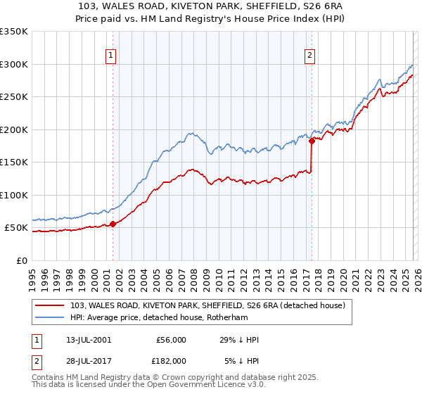 103, WALES ROAD, KIVETON PARK, SHEFFIELD, S26 6RA: Price paid vs HM Land Registry's House Price Index