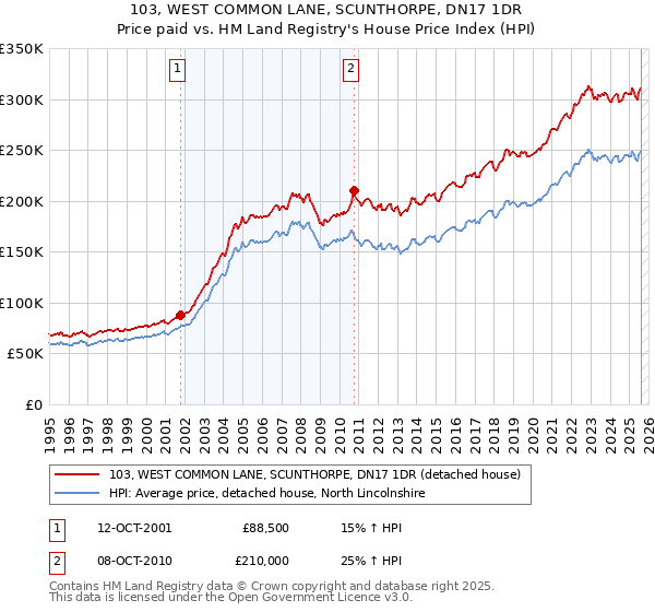 103, WEST COMMON LANE, SCUNTHORPE, DN17 1DR: Price paid vs HM Land Registry's House Price Index
