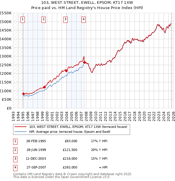 103, WEST STREET, EWELL, EPSOM, KT17 1XW: Price paid vs HM Land Registry's House Price Index