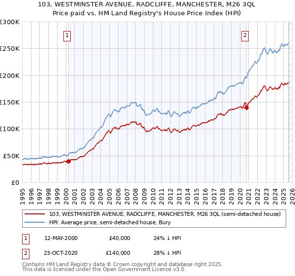 103, WESTMINSTER AVENUE, RADCLIFFE, MANCHESTER, M26 3QL: Price paid vs HM Land Registry's House Price Index