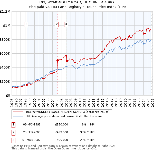 103, WYMONDLEY ROAD, HITCHIN, SG4 9PX: Price paid vs HM Land Registry's House Price Index