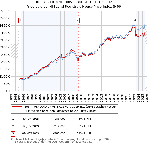 103, YAVERLAND DRIVE, BAGSHOT, GU19 5DZ: Price paid vs HM Land Registry's House Price Index