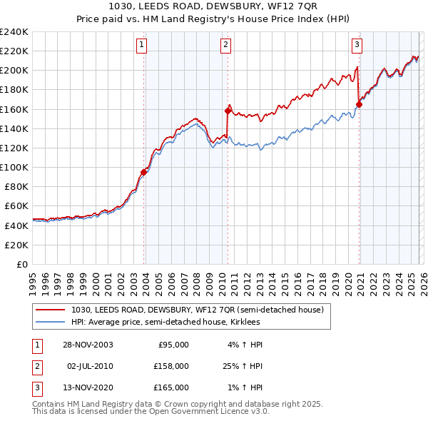 1030, LEEDS ROAD, DEWSBURY, WF12 7QR: Price paid vs HM Land Registry's House Price Index