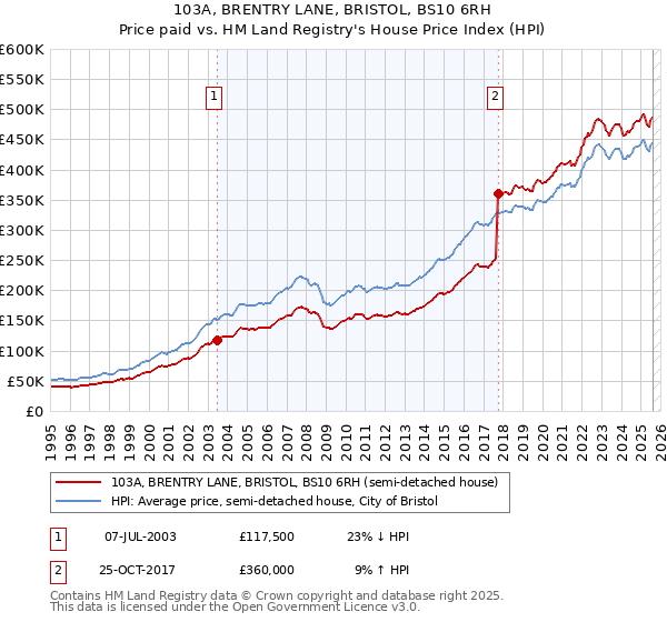 103A, BRENTRY LANE, BRISTOL, BS10 6RH: Price paid vs HM Land Registry's House Price Index