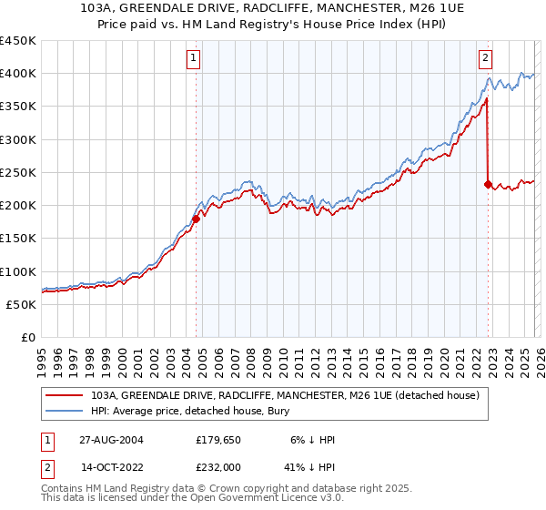 103A, GREENDALE DRIVE, RADCLIFFE, MANCHESTER, M26 1UE: Price paid vs HM Land Registry's House Price Index