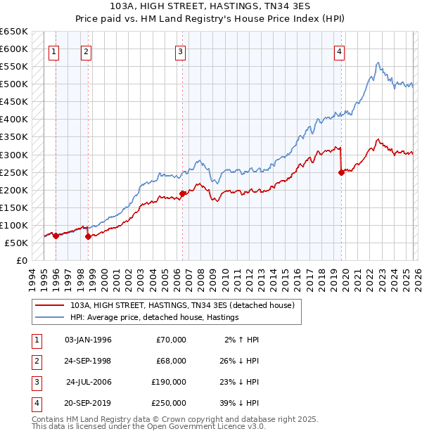 103A, HIGH STREET, HASTINGS, TN34 3ES: Price paid vs HM Land Registry's House Price Index