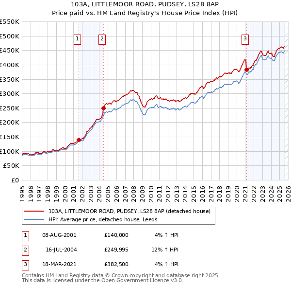 103A, LITTLEMOOR ROAD, PUDSEY, LS28 8AP: Price paid vs HM Land Registry's House Price Index
