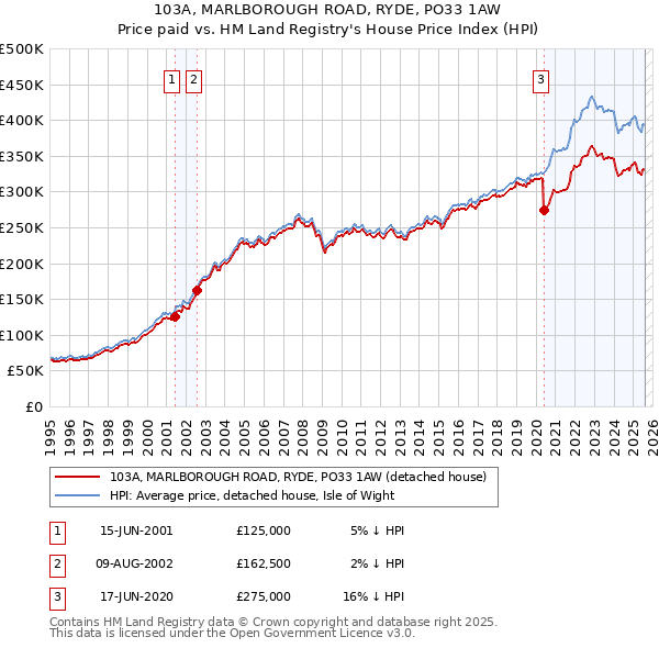 103A, MARLBOROUGH ROAD, RYDE, PO33 1AW: Price paid vs HM Land Registry's House Price Index