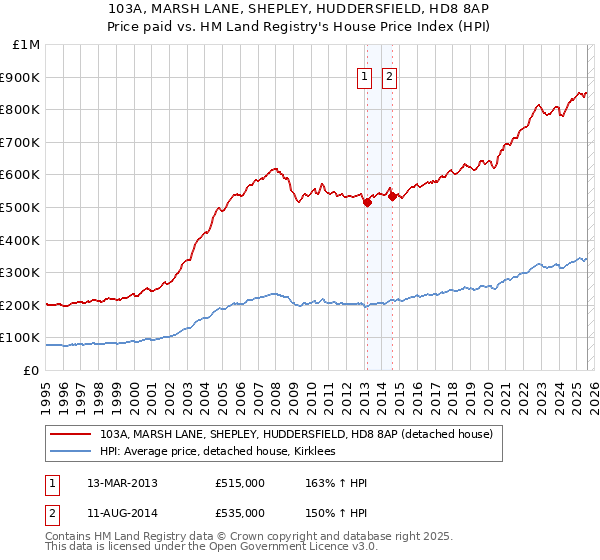 103A, MARSH LANE, SHEPLEY, HUDDERSFIELD, HD8 8AP: Price paid vs HM Land Registry's House Price Index