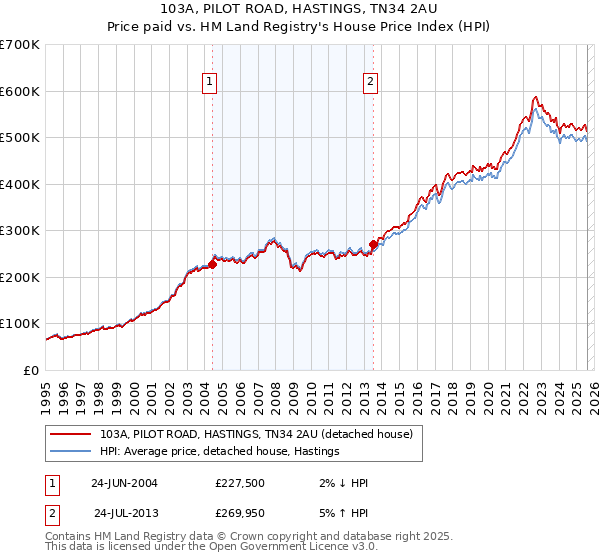 103A, PILOT ROAD, HASTINGS, TN34 2AU: Price paid vs HM Land Registry's House Price Index