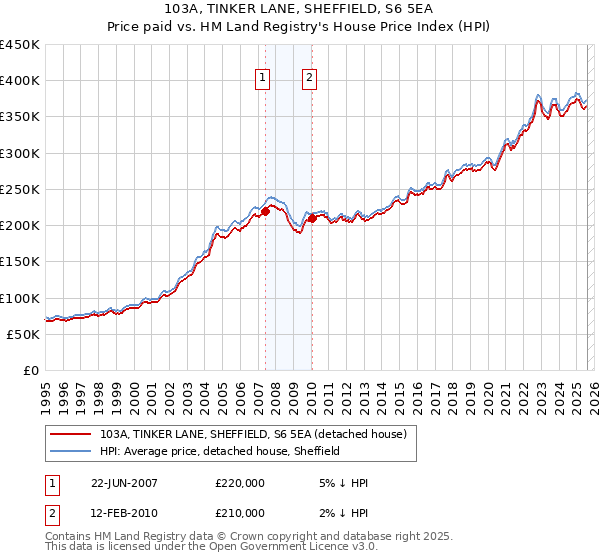 103A, TINKER LANE, SHEFFIELD, S6 5EA: Price paid vs HM Land Registry's House Price Index