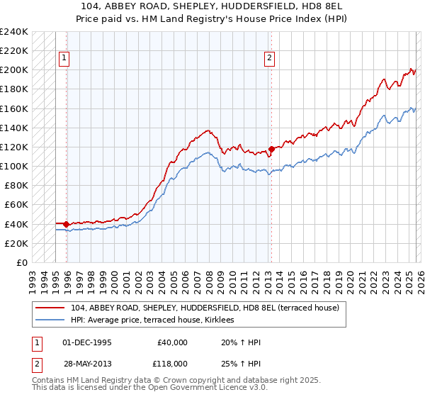 104, ABBEY ROAD, SHEPLEY, HUDDERSFIELD, HD8 8EL: Price paid vs HM Land Registry's House Price Index