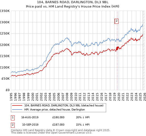 104, BARNES ROAD, DARLINGTON, DL3 9BL: Price paid vs HM Land Registry's House Price Index