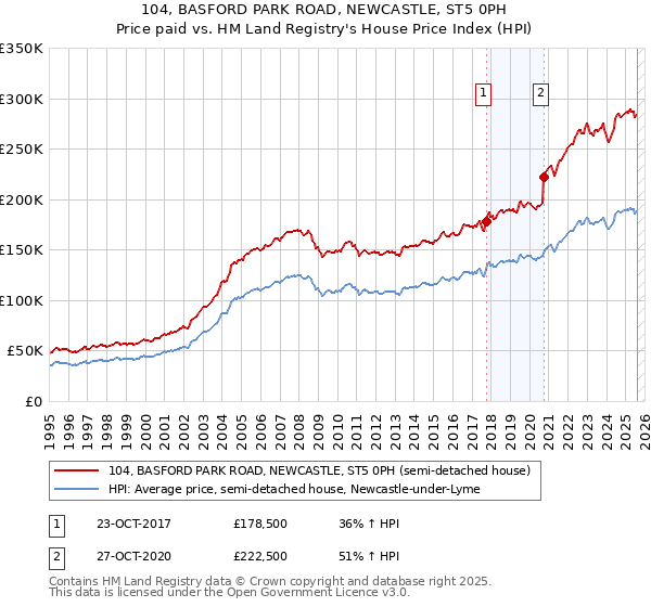 104, BASFORD PARK ROAD, NEWCASTLE, ST5 0PH: Price paid vs HM Land Registry's House Price Index