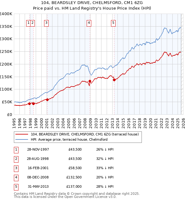 104, BEARDSLEY DRIVE, CHELMSFORD, CM1 6ZG: Price paid vs HM Land Registry's House Price Index