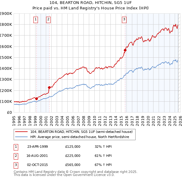 104, BEARTON ROAD, HITCHIN, SG5 1UF: Price paid vs HM Land Registry's House Price Index