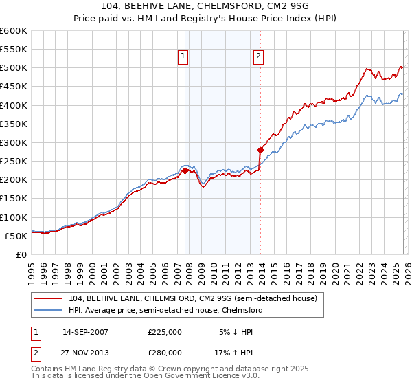 104, BEEHIVE LANE, CHELMSFORD, CM2 9SG: Price paid vs HM Land Registry's House Price Index