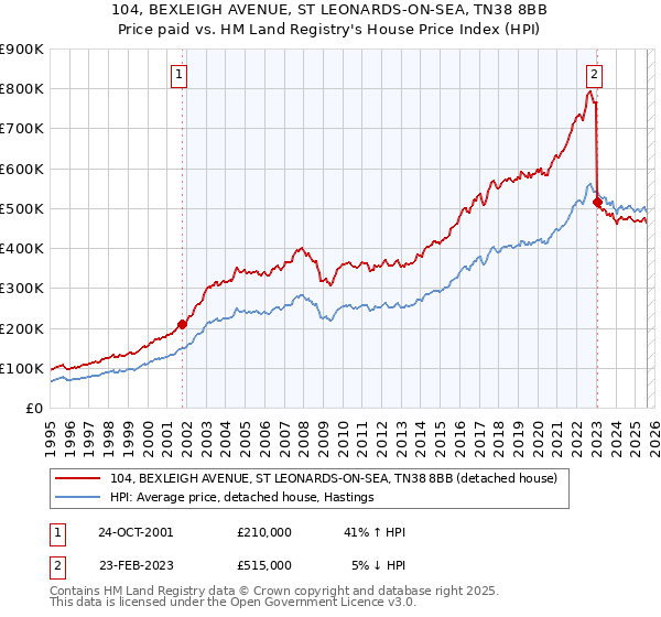 104, BEXLEIGH AVENUE, ST LEONARDS-ON-SEA, TN38 8BB: Price paid vs HM Land Registry's House Price Index