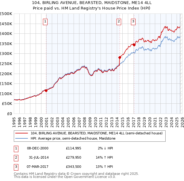 104, BIRLING AVENUE, BEARSTED, MAIDSTONE, ME14 4LL: Price paid vs HM Land Registry's House Price Index