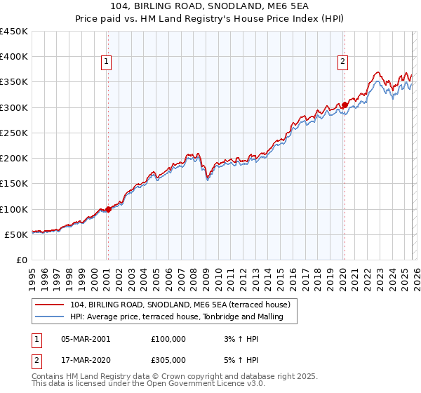 104, BIRLING ROAD, SNODLAND, ME6 5EA: Price paid vs HM Land Registry's House Price Index