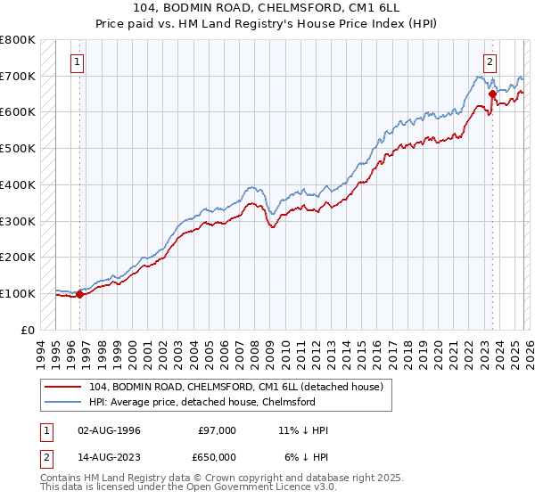 104, BODMIN ROAD, CHELMSFORD, CM1 6LL: Price paid vs HM Land Registry's House Price Index