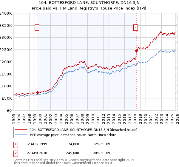 104, BOTTESFORD LANE, SCUNTHORPE, DN16 3JN: Price paid vs HM Land Registry's House Price Index