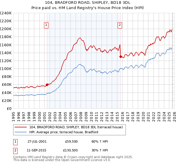 104, BRADFORD ROAD, SHIPLEY, BD18 3DL: Price paid vs HM Land Registry's House Price Index