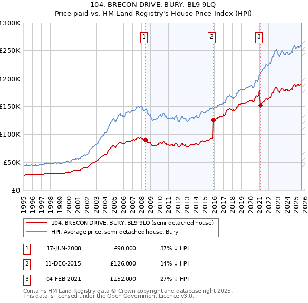 104, BRECON DRIVE, BURY, BL9 9LQ: Price paid vs HM Land Registry's House Price Index