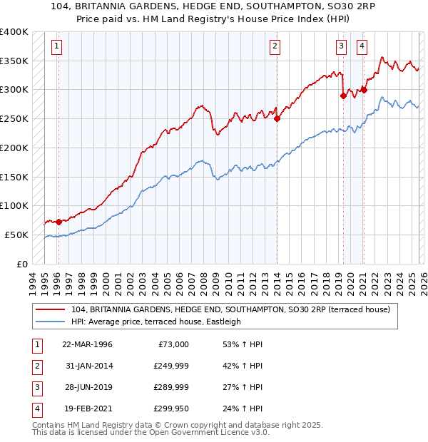 104, BRITANNIA GARDENS, HEDGE END, SOUTHAMPTON, SO30 2RP: Price paid vs HM Land Registry's House Price Index