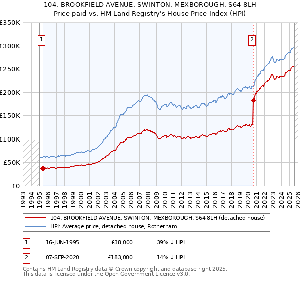 104, BROOKFIELD AVENUE, SWINTON, MEXBOROUGH, S64 8LH: Price paid vs HM Land Registry's House Price Index