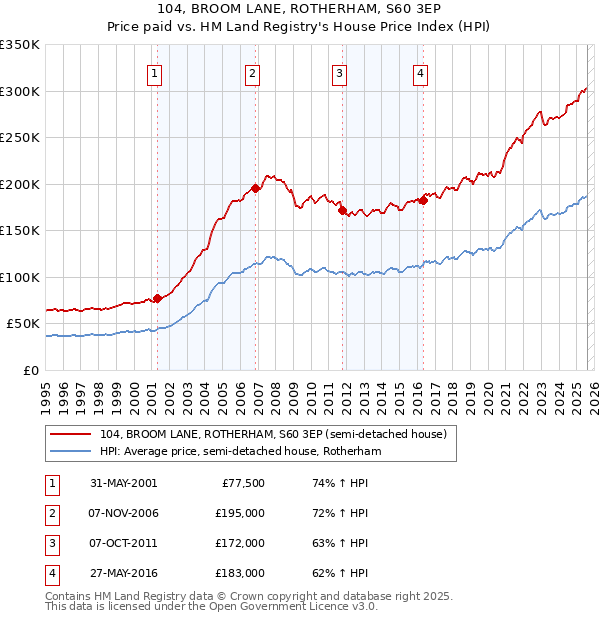 104, BROOM LANE, ROTHERHAM, S60 3EP: Price paid vs HM Land Registry's House Price Index