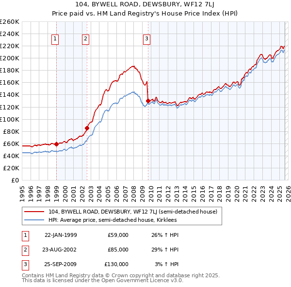 104, BYWELL ROAD, DEWSBURY, WF12 7LJ: Price paid vs HM Land Registry's House Price Index