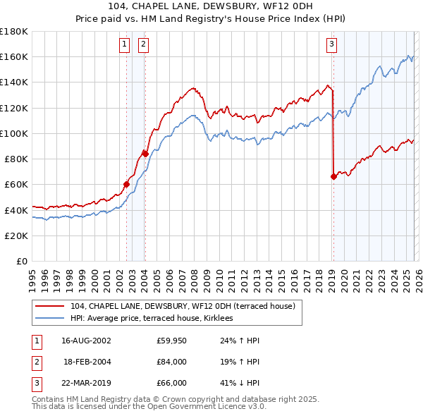 104, CHAPEL LANE, DEWSBURY, WF12 0DH: Price paid vs HM Land Registry's House Price Index