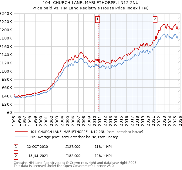 104, CHURCH LANE, MABLETHORPE, LN12 2NU: Price paid vs HM Land Registry's House Price Index