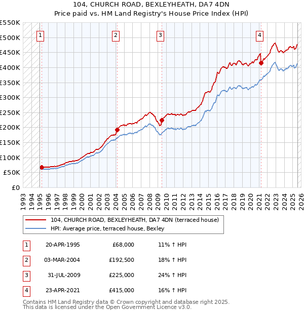 104, CHURCH ROAD, BEXLEYHEATH, DA7 4DN: Price paid vs HM Land Registry's House Price Index
