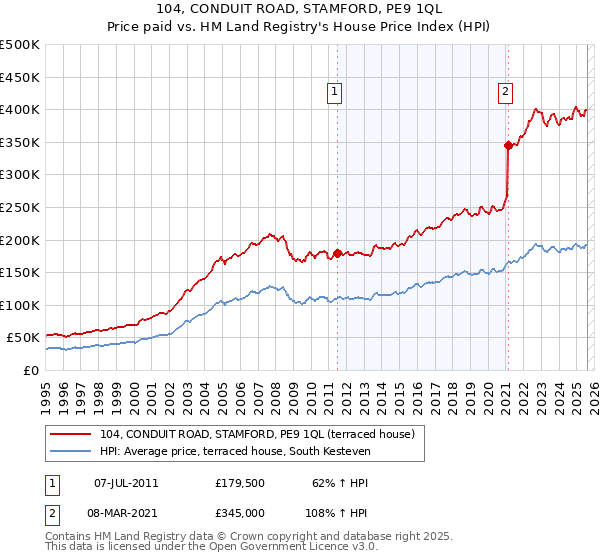 104, CONDUIT ROAD, STAMFORD, PE9 1QL: Price paid vs HM Land Registry's House Price Index