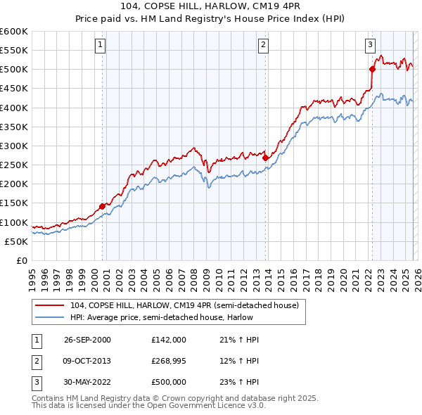 104, COPSE HILL, HARLOW, CM19 4PR: Price paid vs HM Land Registry's House Price Index