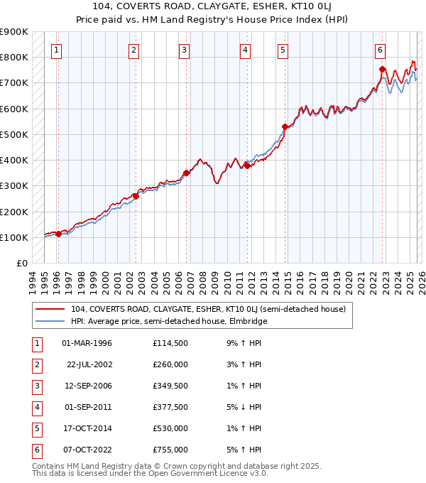 104, COVERTS ROAD, CLAYGATE, ESHER, KT10 0LJ: Price paid vs HM Land Registry's House Price Index