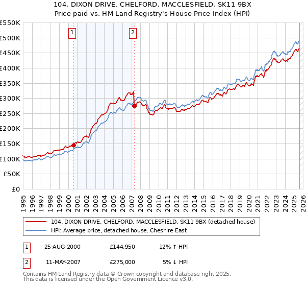 104, DIXON DRIVE, CHELFORD, MACCLESFIELD, SK11 9BX: Price paid vs HM Land Registry's House Price Index