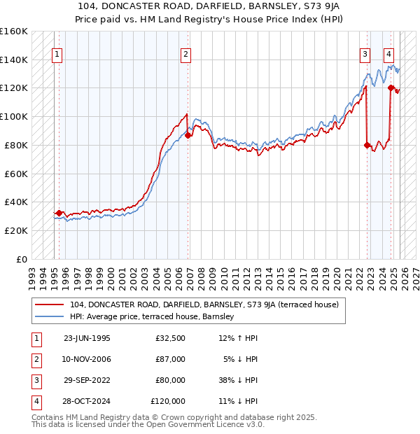 104, DONCASTER ROAD, DARFIELD, BARNSLEY, S73 9JA: Price paid vs HM Land Registry's House Price Index
