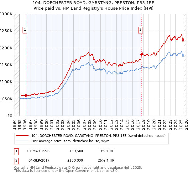 104, DORCHESTER ROAD, GARSTANG, PRESTON, PR3 1EE: Price paid vs HM Land Registry's House Price Index