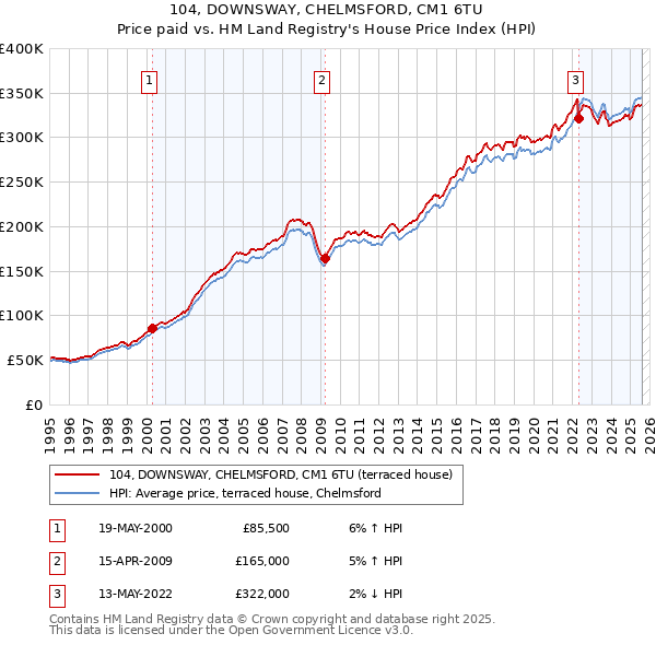 104, DOWNSWAY, CHELMSFORD, CM1 6TU: Price paid vs HM Land Registry's House Price Index