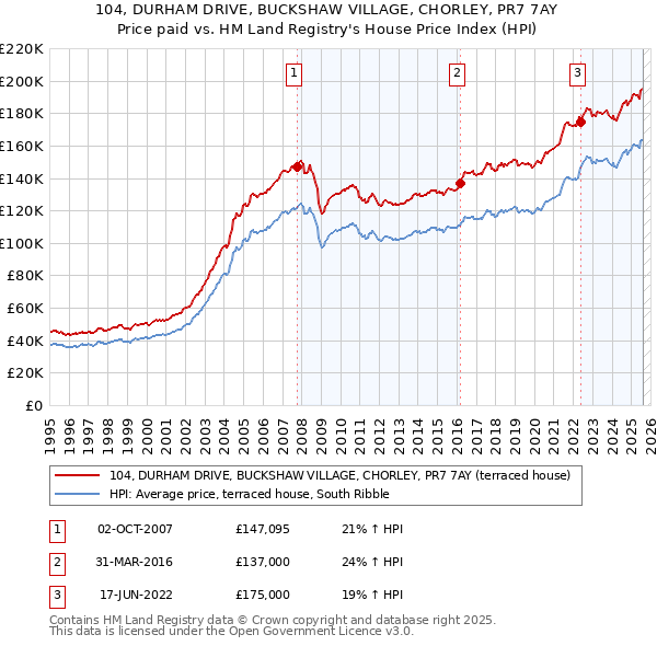 104, DURHAM DRIVE, BUCKSHAW VILLAGE, CHORLEY, PR7 7AY: Price paid vs HM Land Registry's House Price Index