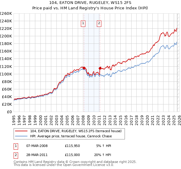 104, EATON DRIVE, RUGELEY, WS15 2FS: Price paid vs HM Land Registry's House Price Index