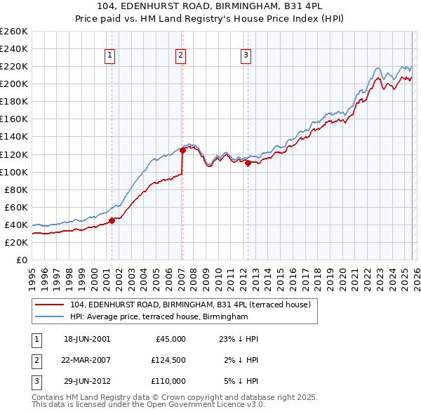 104, EDENHURST ROAD, BIRMINGHAM, B31 4PL: Price paid vs HM Land Registry's House Price Index